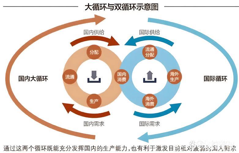 以国内大循环更好牵引国际循环 以国内大循环更好牵引国际循环